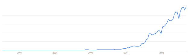 GoogleSearch_crowdfunding_Worldwide