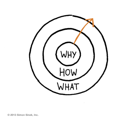 Círculo Dorado de Simon Sinek