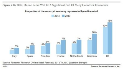 forrester-retail-sales-euro