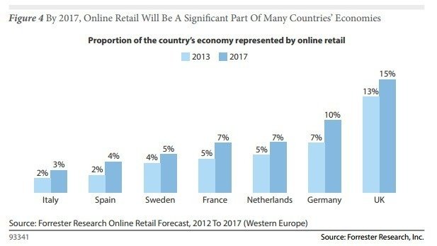 forrester-retail-sales-euro