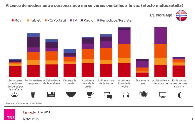 Alcance de los distintos medios a lo largo del día en Noruega