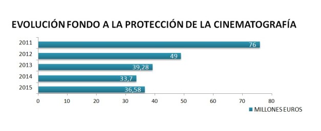 EVOLUCIÓN FONDO A LA PROTECCIÓN DE LA CINEMATOGRAFÍA