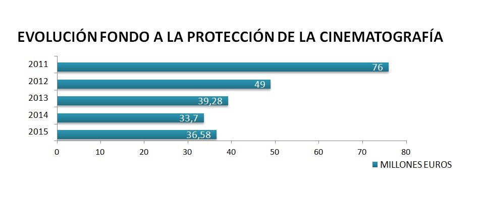 EVOLUCIÓN FONDO A LA PROTECCIÓN DE LA CINEMATOGRAFÍA
