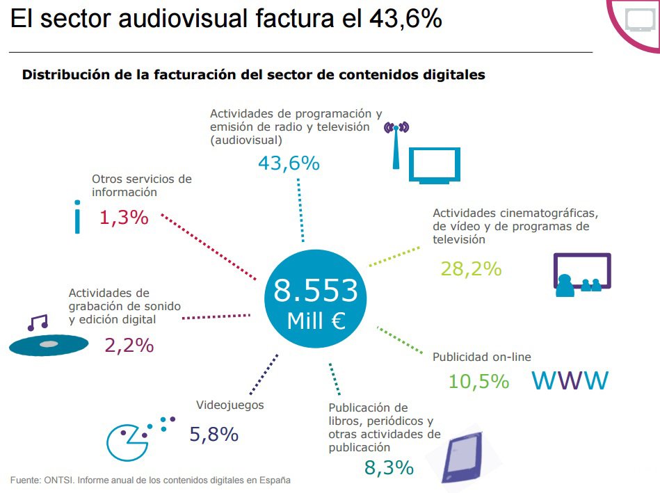 facturación sector audiovisual