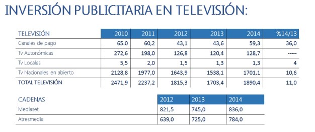 inversion publicitaria en tv