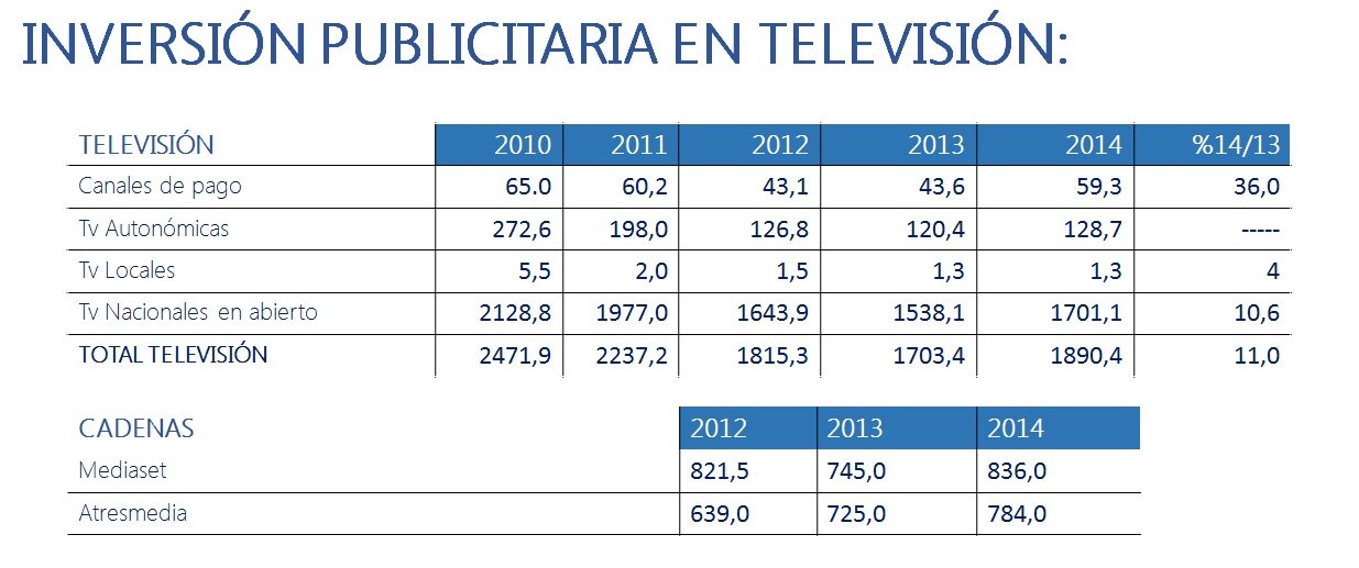 inversion publicitaria en tv