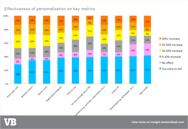 Impacto de la recomendación sobre distintas métricas