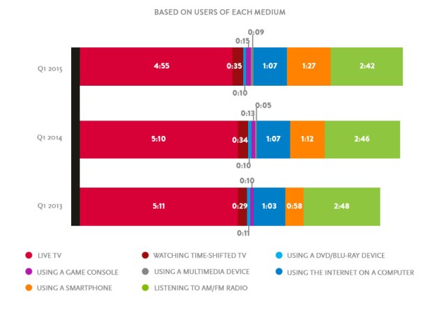 Media de tiempo de consumo diario +18. Fuente: Nielsen, 2015