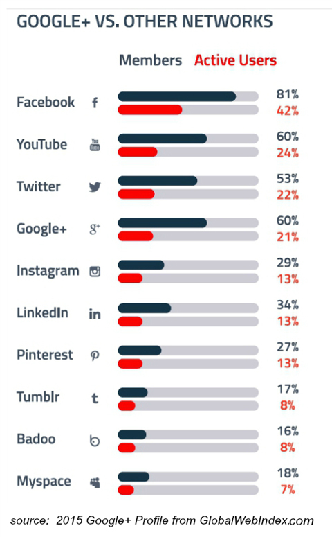 sd-globalwebindex-gplus-v-platform-stats