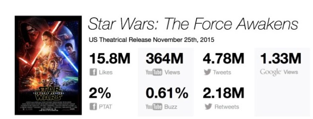 Tracking Digital de Star Wars - El despertar de la fuerza, el jueves de la semana de estreno de la película. Fuente: Moviepilot. 