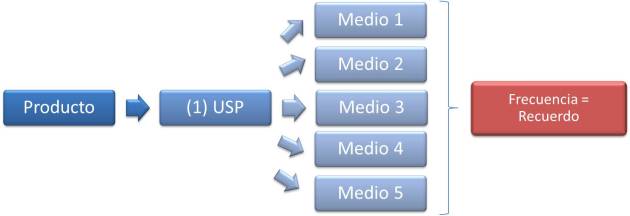 modelo USP
