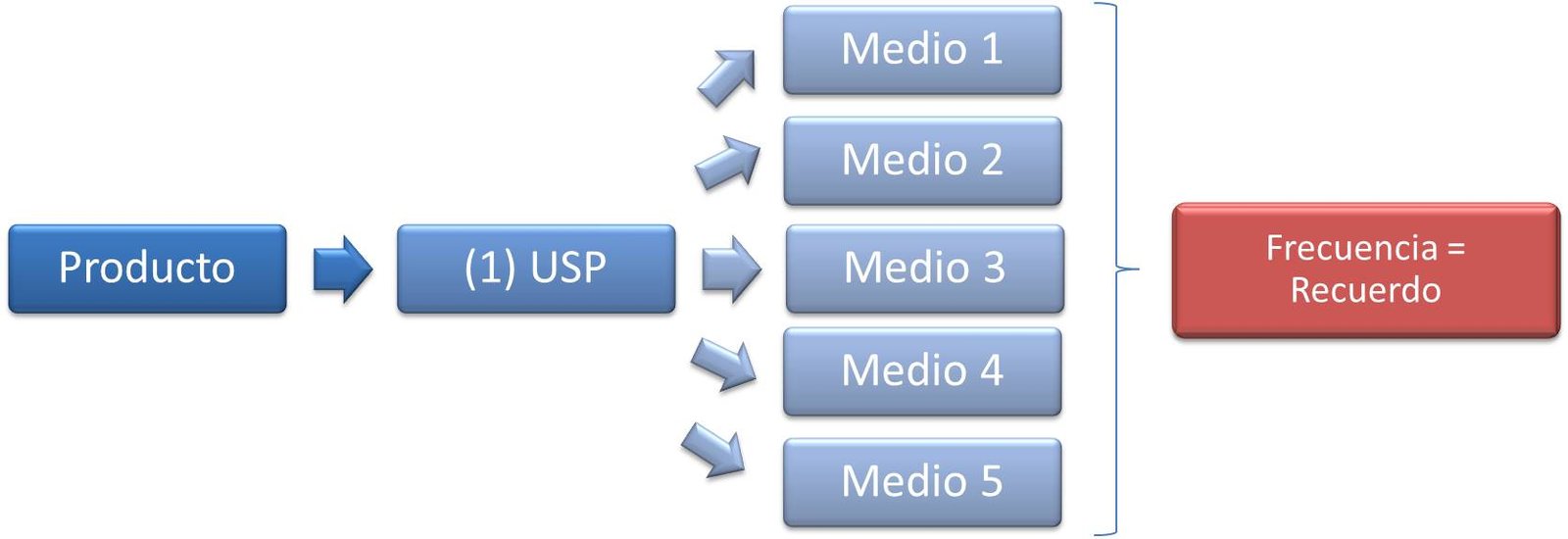 modelo USP