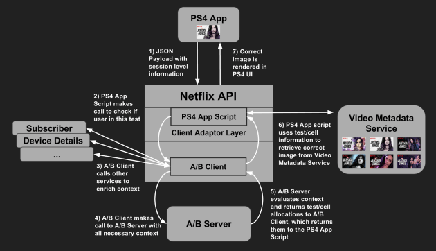 Workflow típico de un A/B testing en Netflix. Fuente: Netflix Tech Blog
