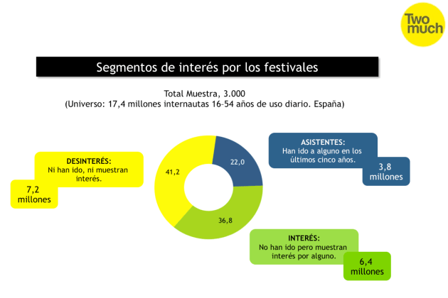 España. Enero 2016. Interés en Festivales de Música.