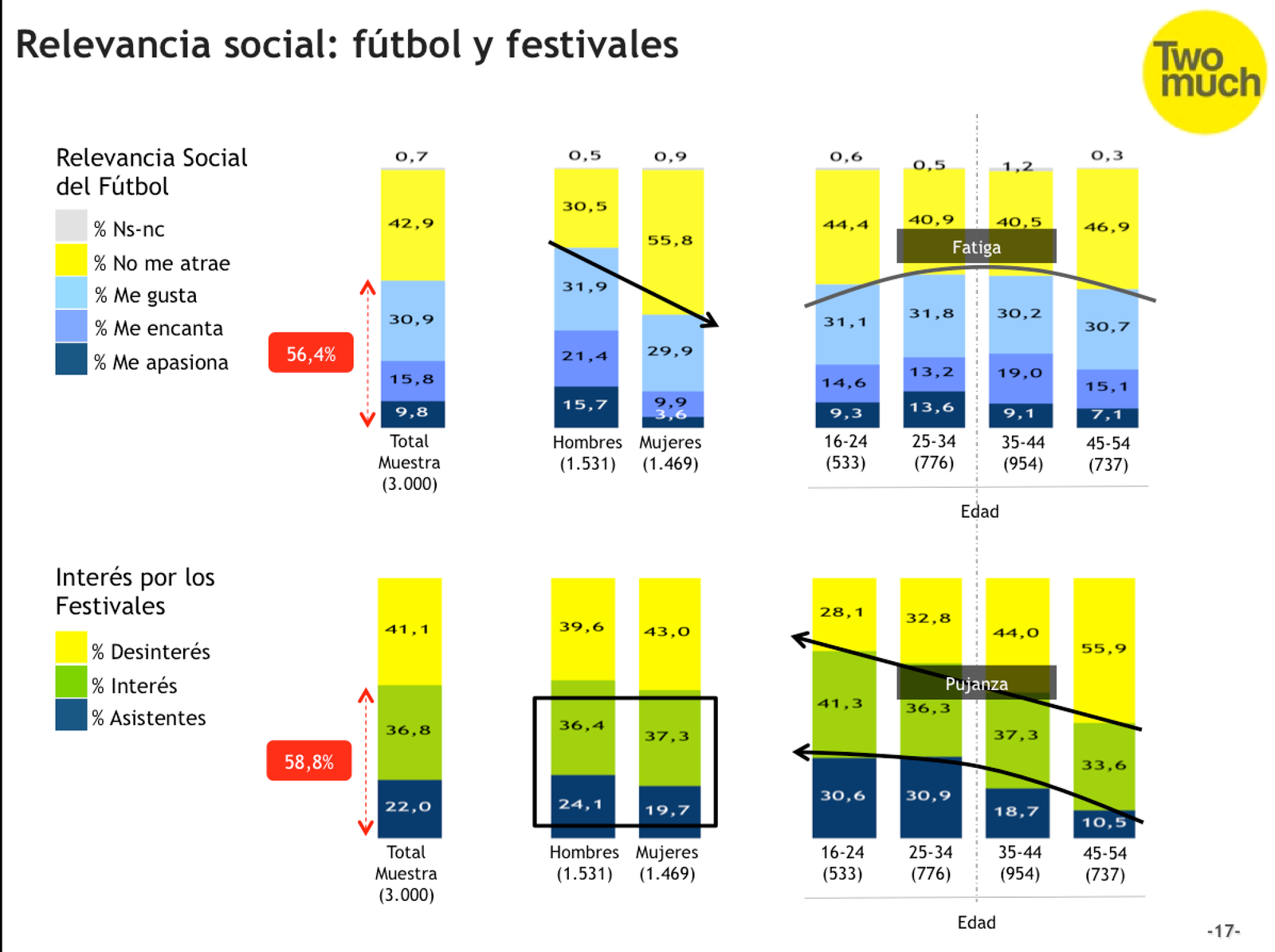 España. Enero 2016. Relevancia Social del Fútbol y de los Festivales.