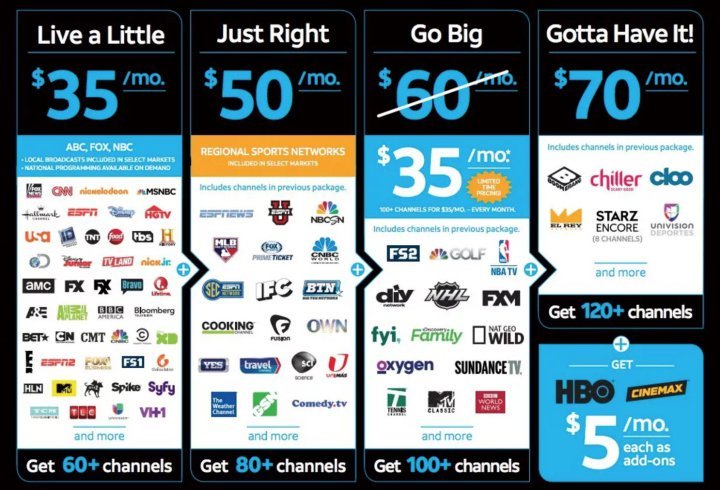 Fuente: DirectTV Now. Paquetes disponibles. 